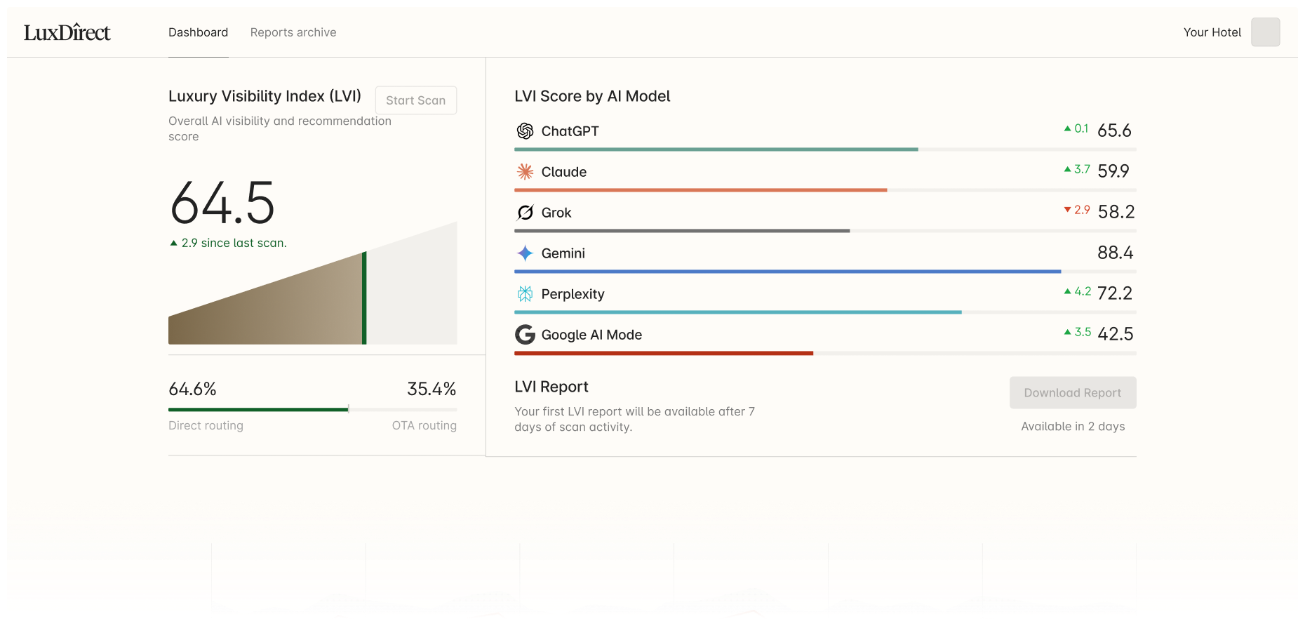 LuxDirect dashboard showing LVI Score of 64.5 across ChatGPT, Claude, Grok, Gemini, Perplexity and Google AI Mode